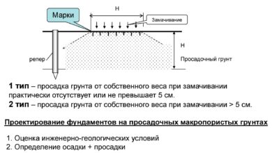 Photo of Виды фундамента для коттеджа